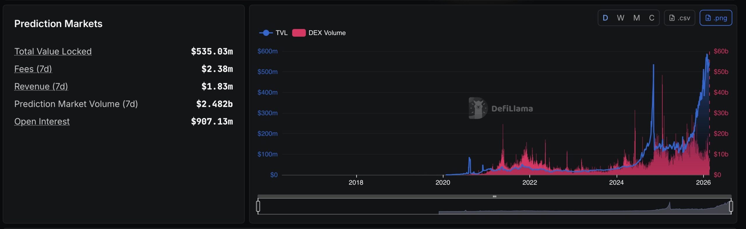 Prediction market dex volume