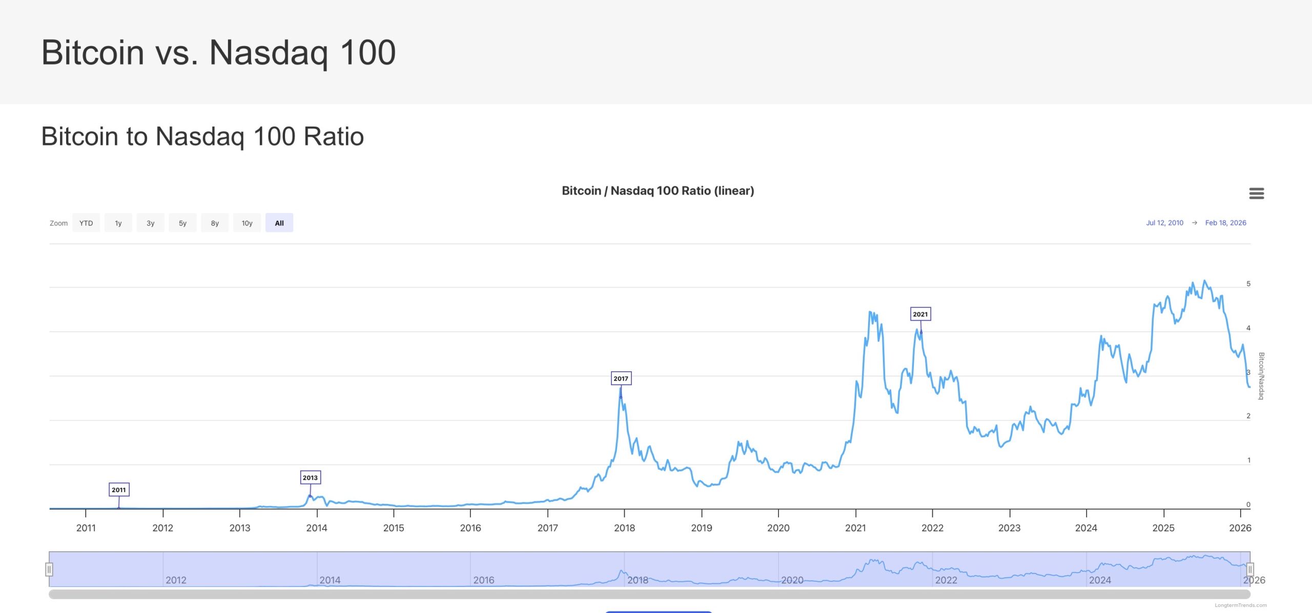 Bitcoin Nasdaq 100 ratio