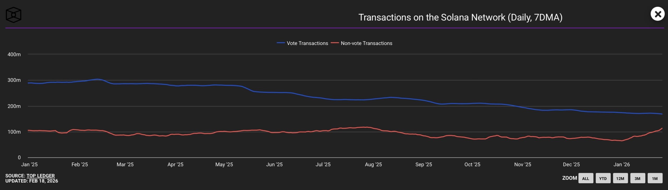 A non-vote transaction involves transferring Solana to the network and collecting it into blocks. 