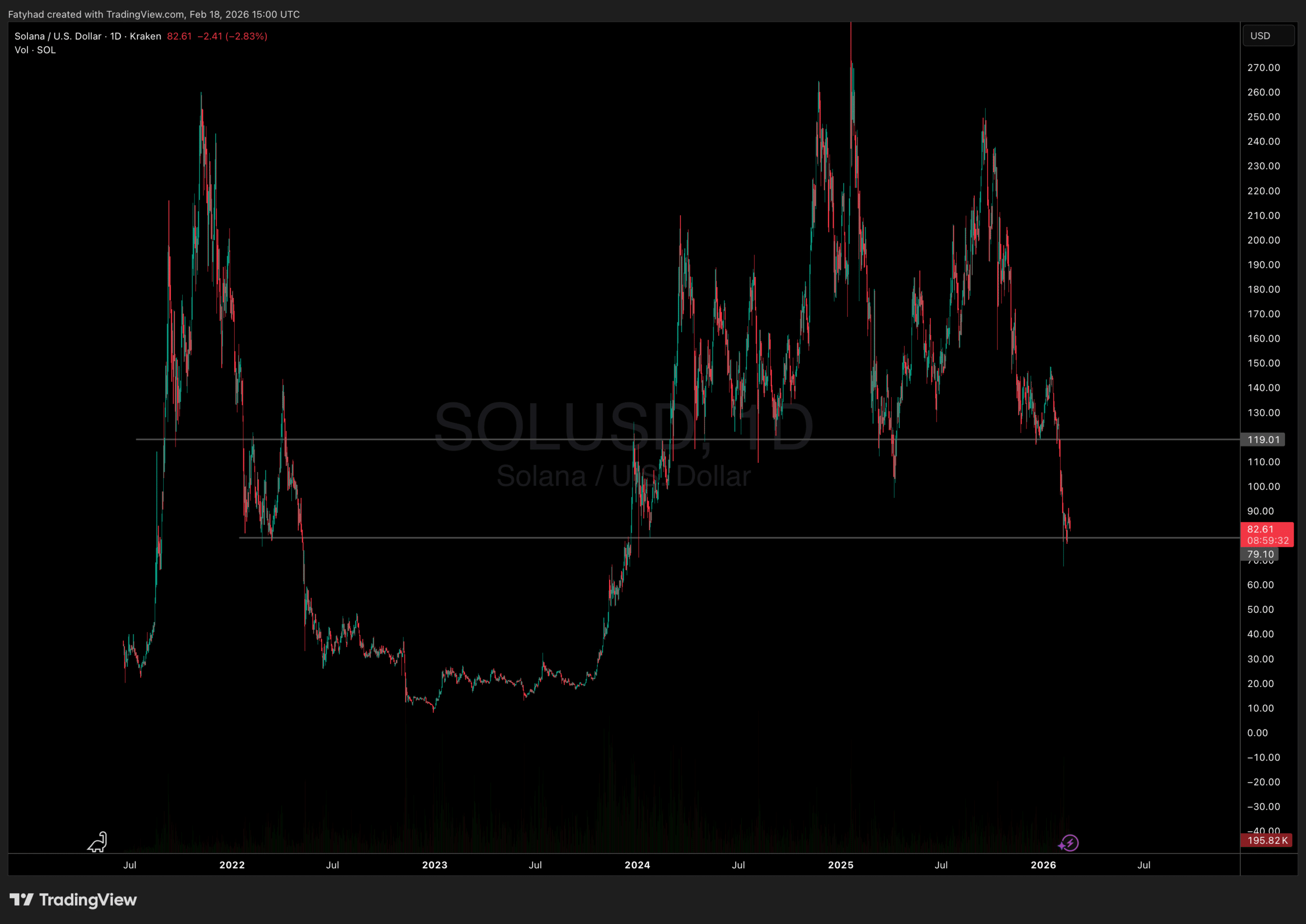 SOL USD Price Analysis 