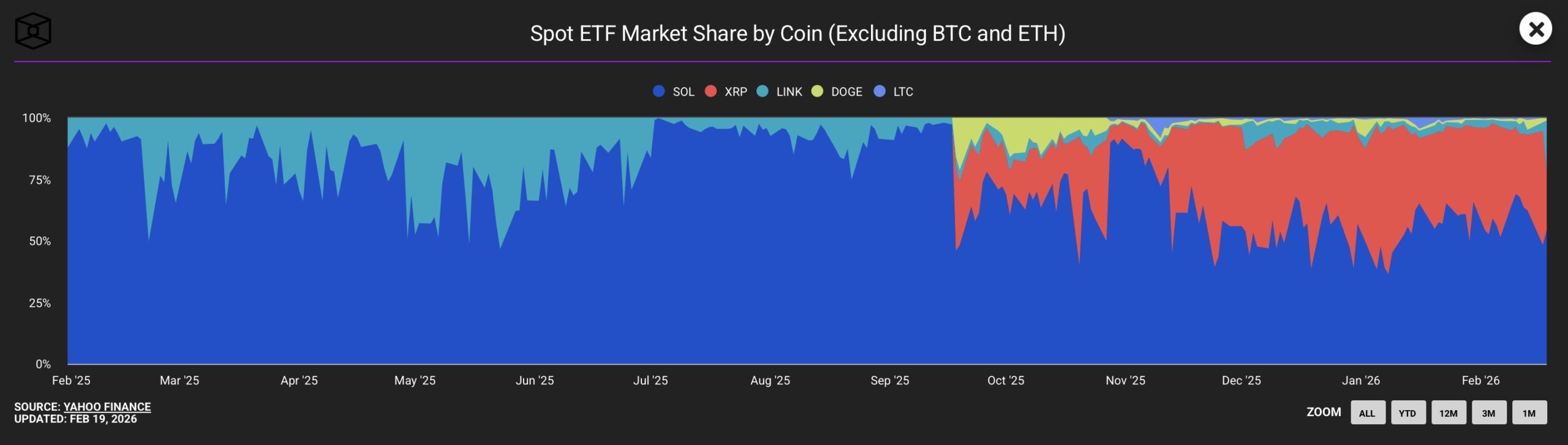 Spot ETF Market Share by Coin (Excluding BTC and ETH)