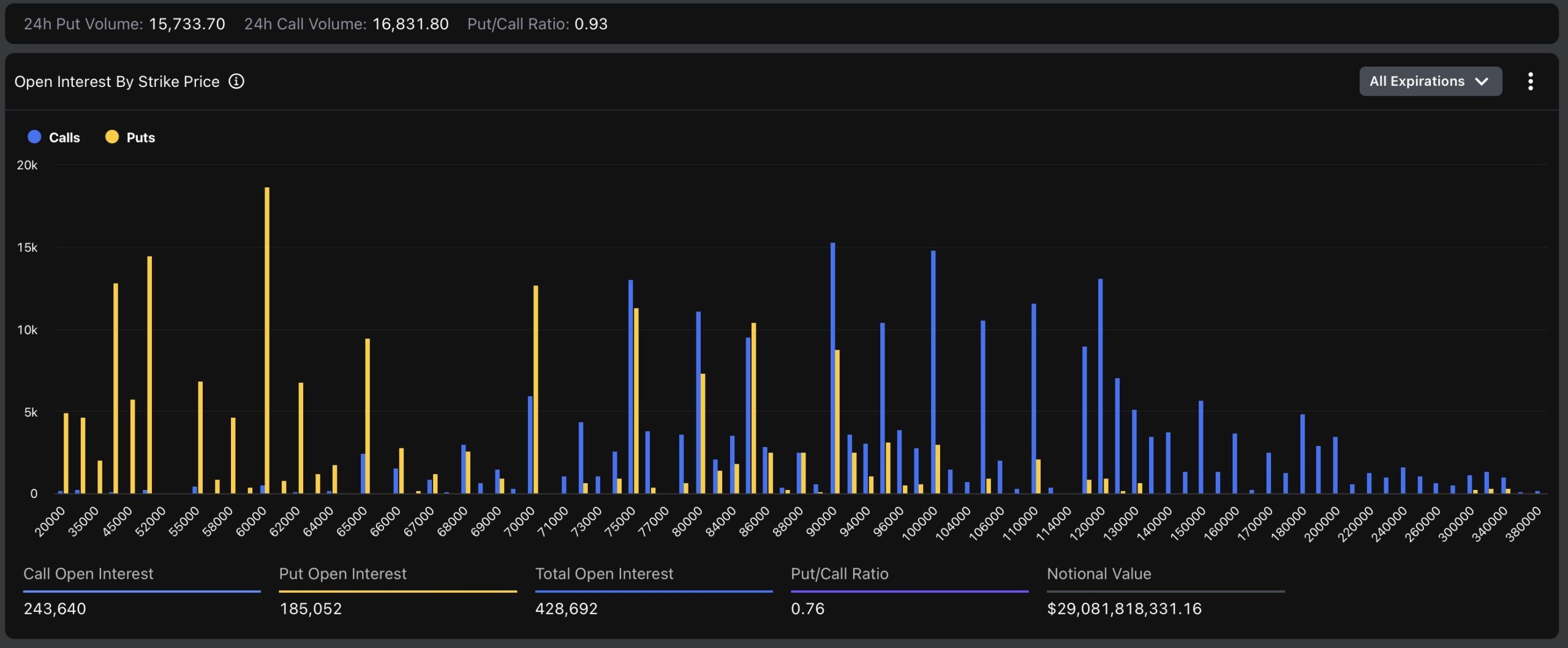 Open Interest By Strike Price