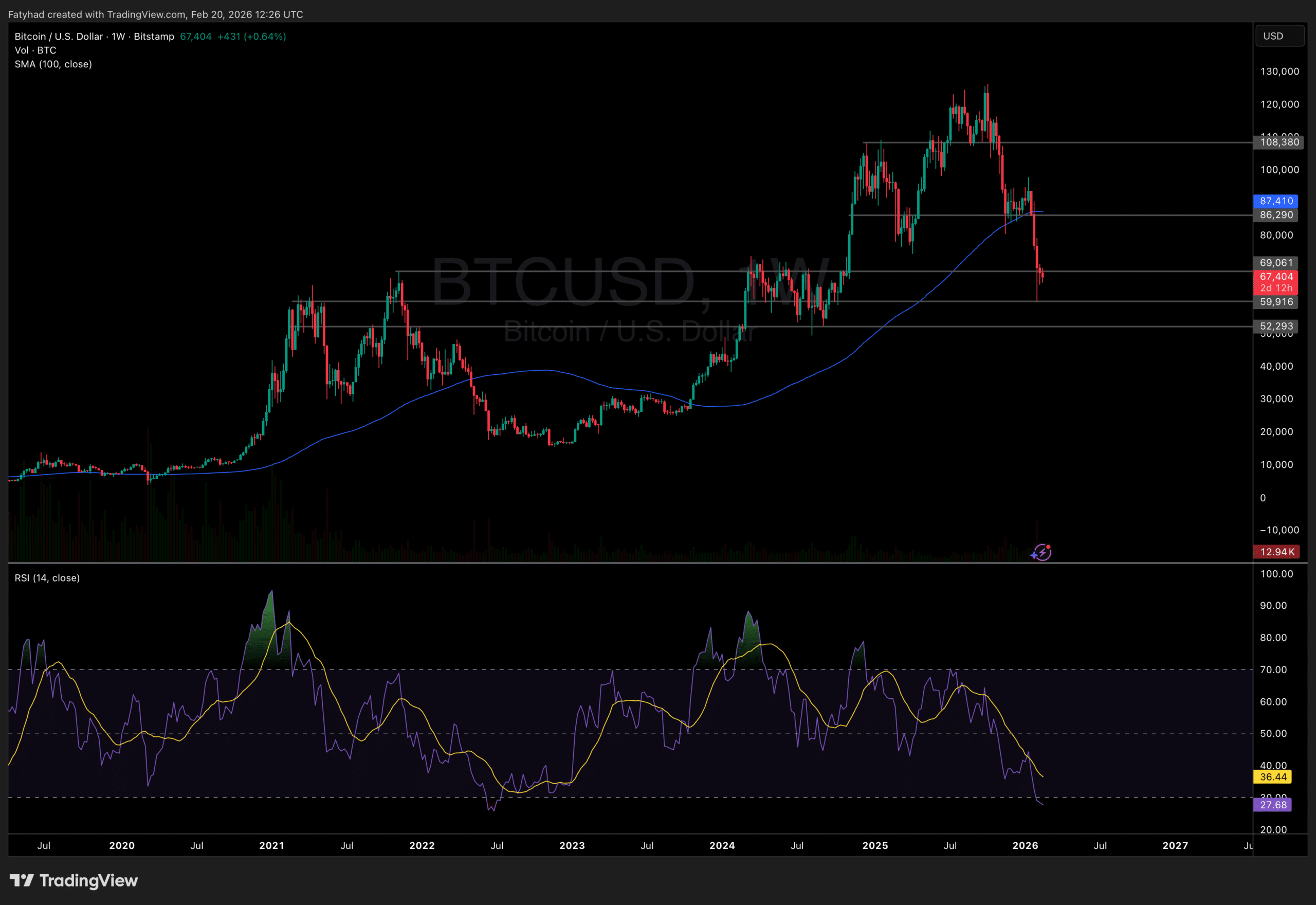 Bitcoin Price Outlook: Key Levels to Watch as BTC Tests $60K Support
