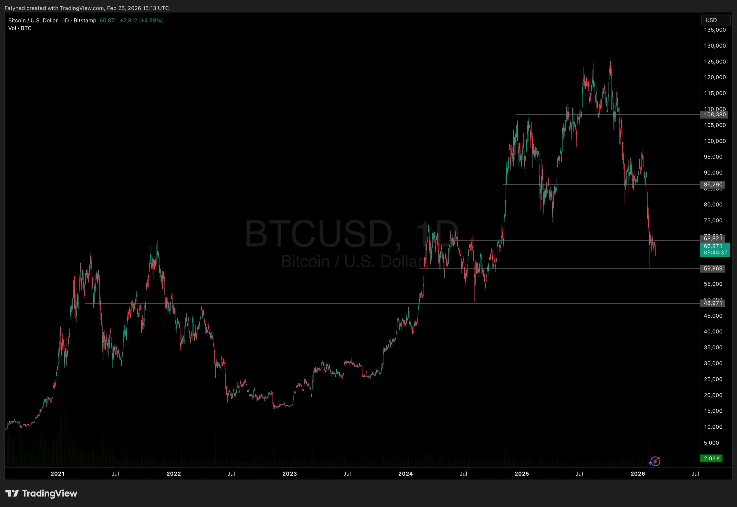 Bitcoin Price Prediction: Crypto Veteran Who Survived Every Crash Now Fears Bitcoin’s Future