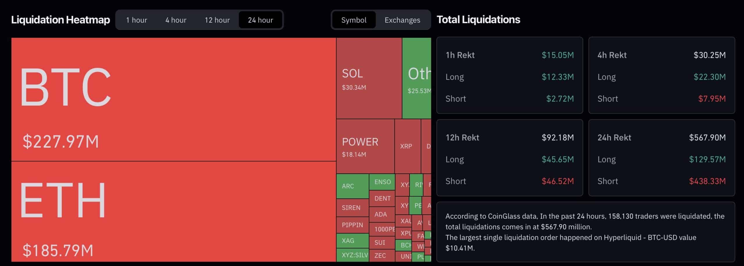 BTC USD Eyes $70K Breakout as Nvidia Earnings Causes $576M in Short Liquidations