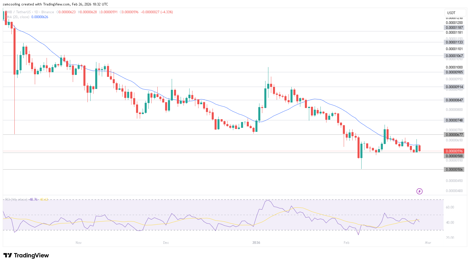 Shiba Inu Technical Outlook: Is the 549B SHIB Inflow a Precursor to a Breakdown?