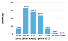 Graphical representation of the ROI’s of ICOs in 2025