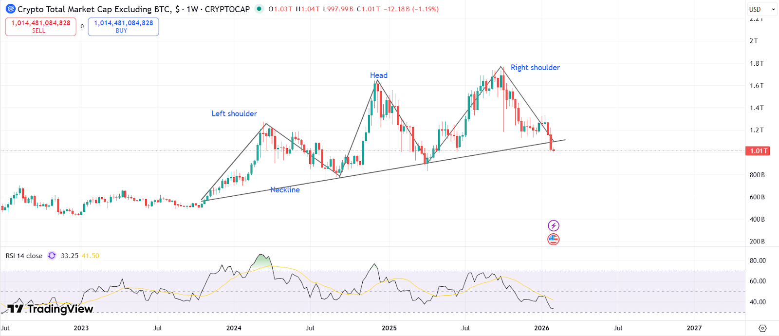 Head and shoulders pattern on the crypto market cap chart (excluding BTC). | Source: TradingView