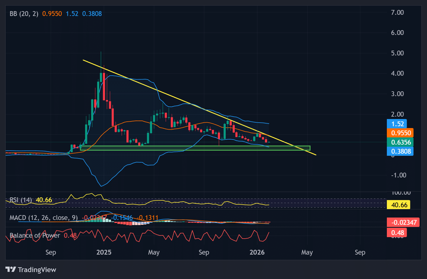 VIRTUAL price chart with momentum indicators. | Source: TradingView