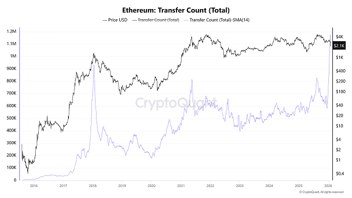 ETH ETFs Back with Inflows after 3 Days amid Dip Buys and Transfer Count Surge