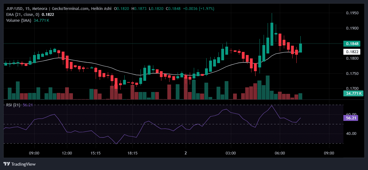 JUP/USD 15-minute chart showing price action on Feb. 1-2, 2026. The token traded between $0.17 and $0.19 over the period, with a recent price at $0.1873. | Source: GeckoTerminal/Meteora