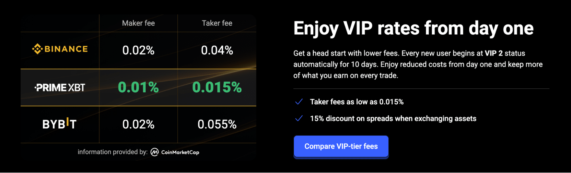 Enjoy VIP rates from day one on PrimeXBT 