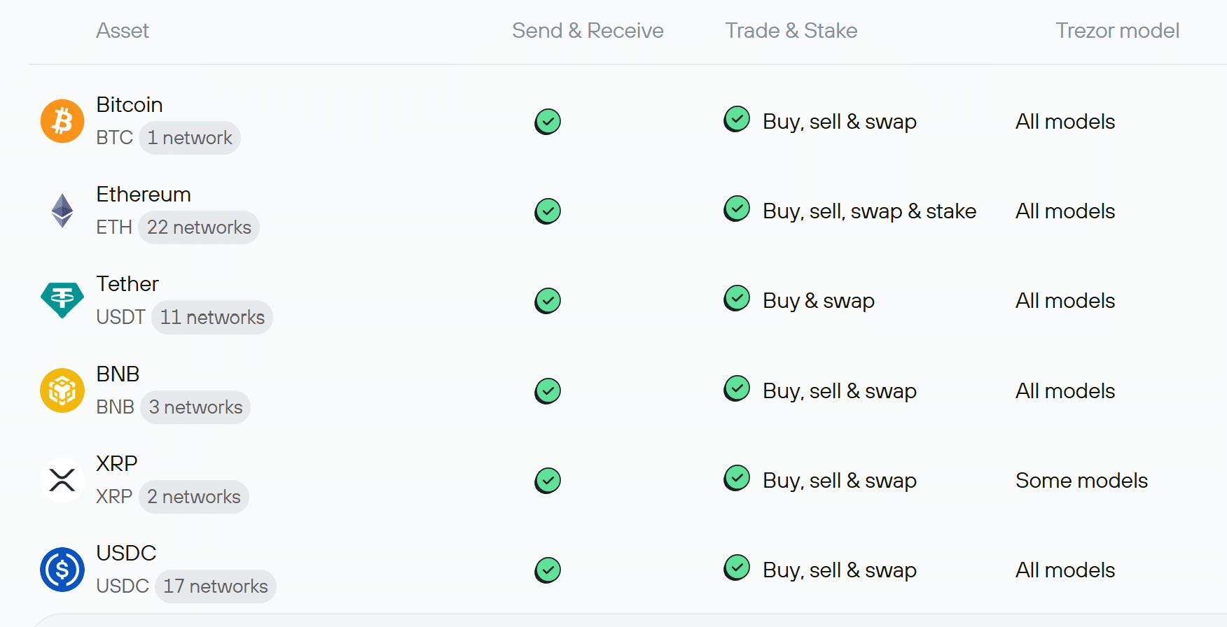 The Safe 7 supports most major blockchains