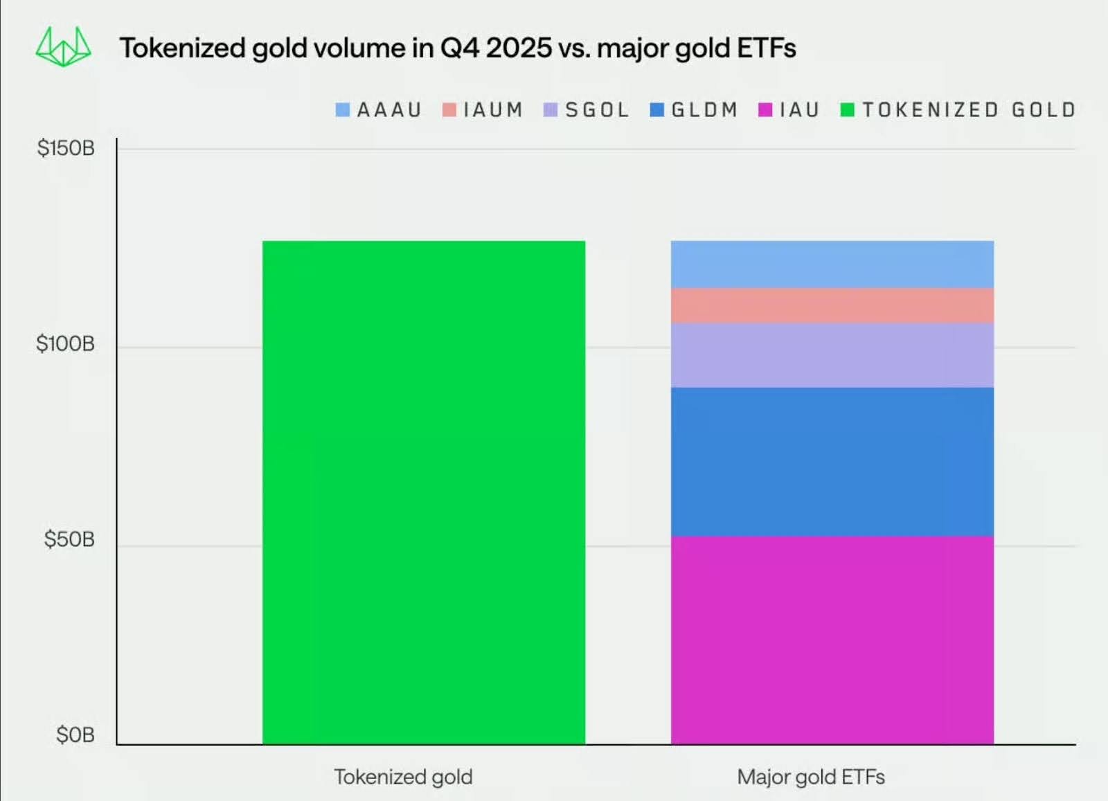 As WinterMute eye tokenized gold, Bitcoin Hyper (HYPER) , a new Bitcoin Layer 2 is designed to integrate high-speed DeFi into the BTC network