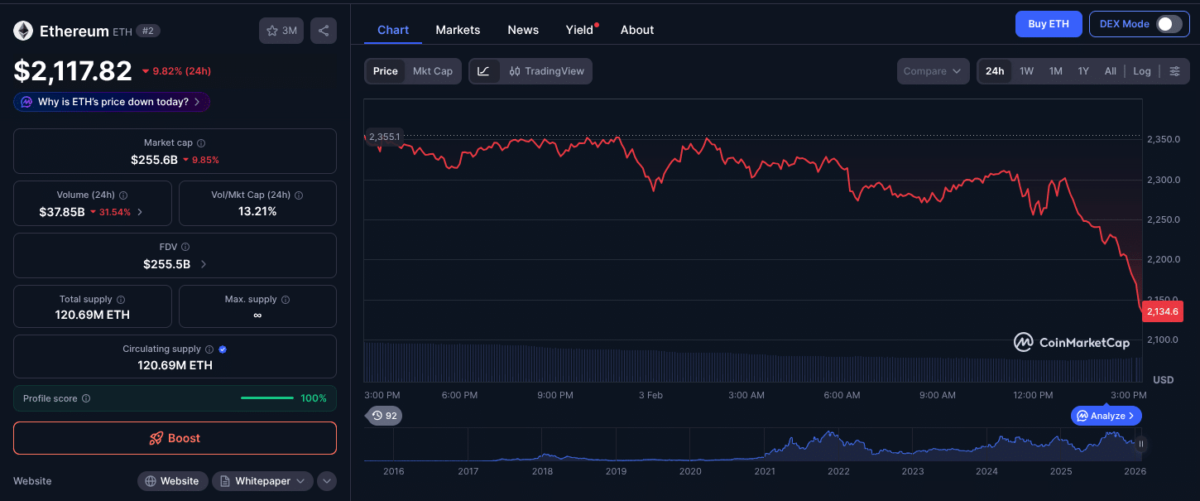 Ethereum (ETH) 24-hour price chart, as of Feb. 3, 2026 | Source: CoinMarketCap