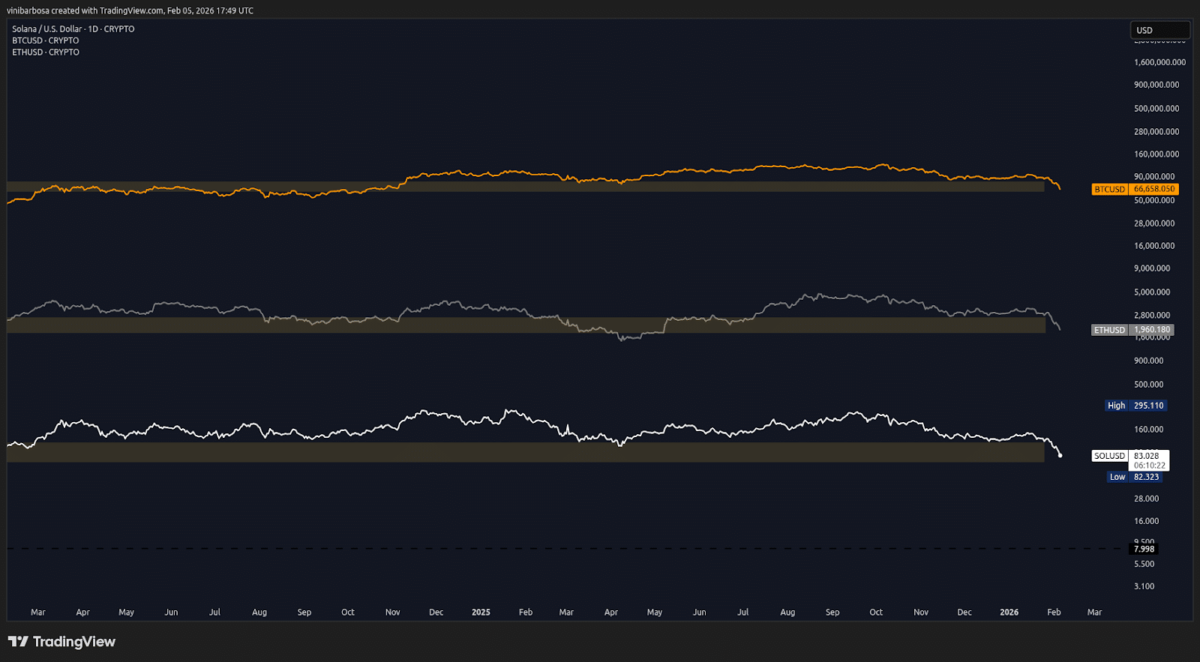 Crypto Liquidations Hit $1.4 Billion in 24 Hours, Fourth-Largest 90-Day Flush