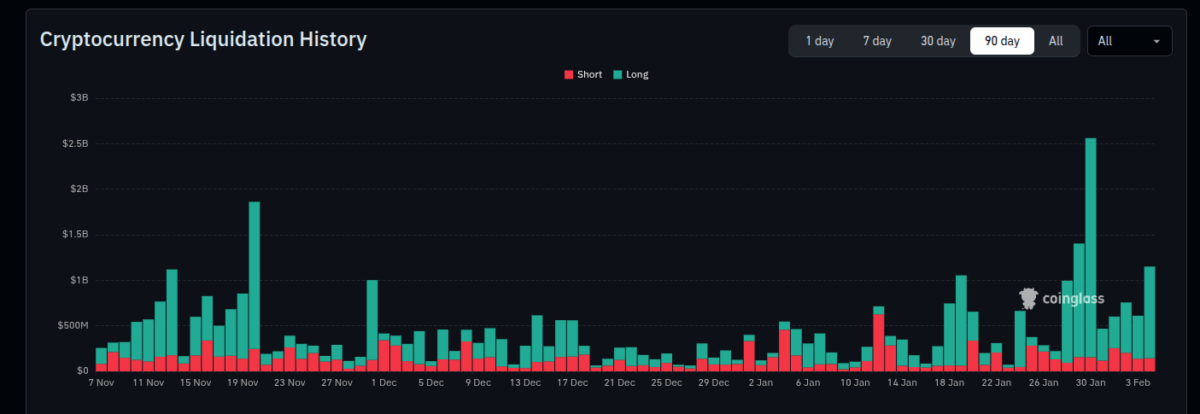 Cryptocurrency liquidation history (90D), as of Feb. 5, 2026 | Source: CoinGlass