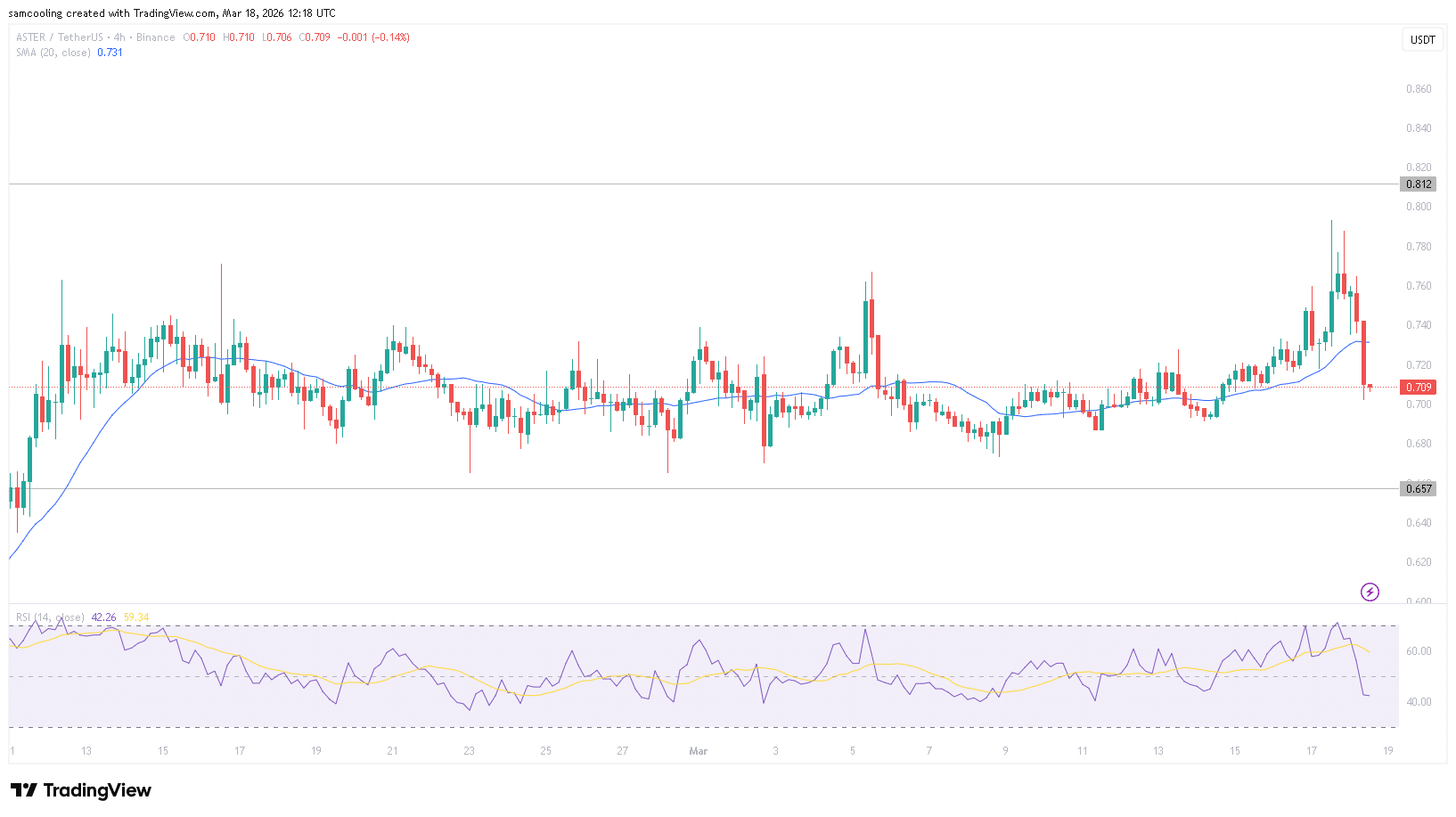 Aster Crypto Mainnet Launch Set for March: Can Privacy Features Drive $3.4?