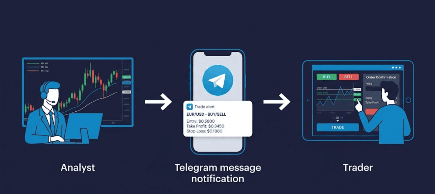 How forex Telegram signals work