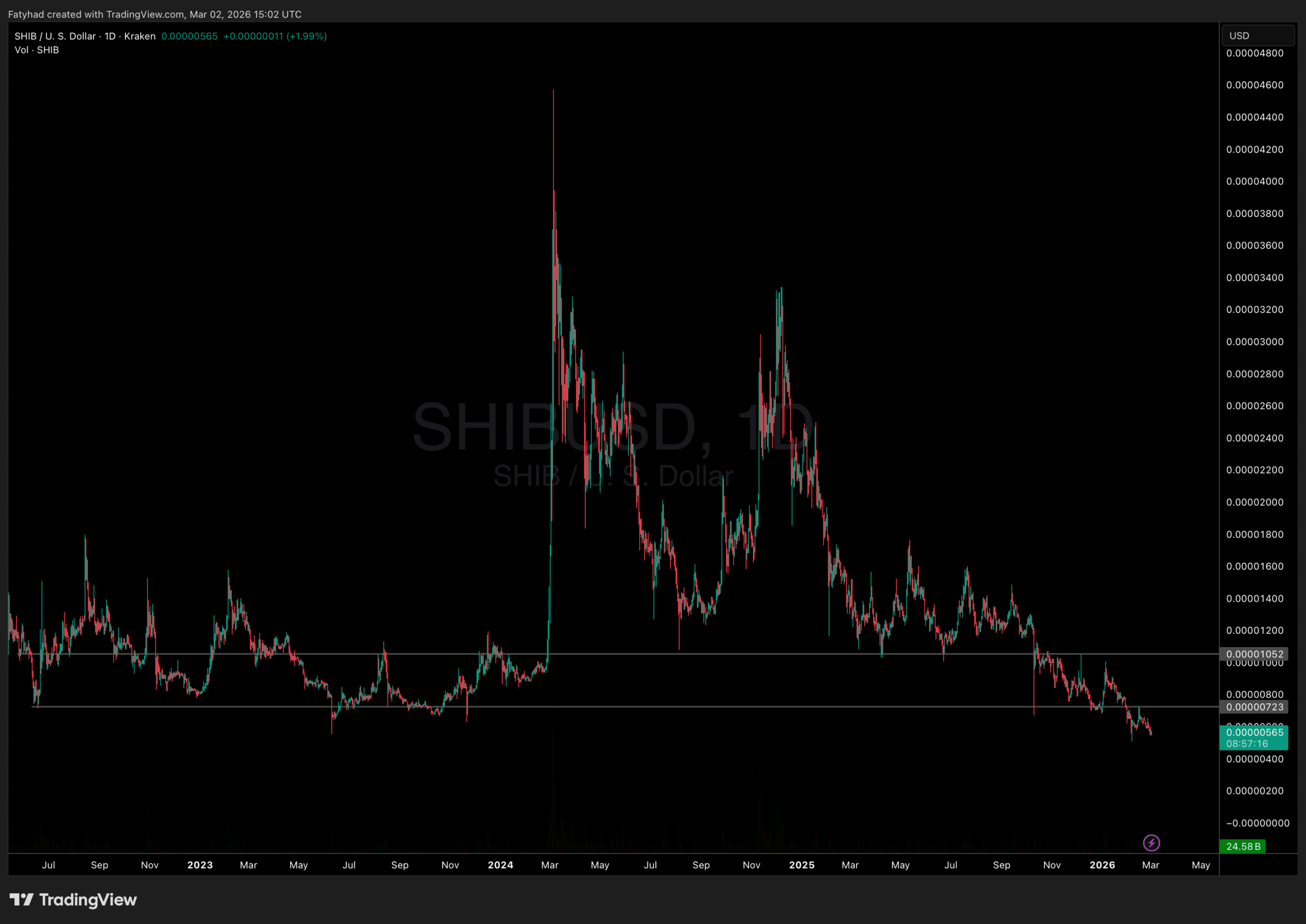Shib price prediction