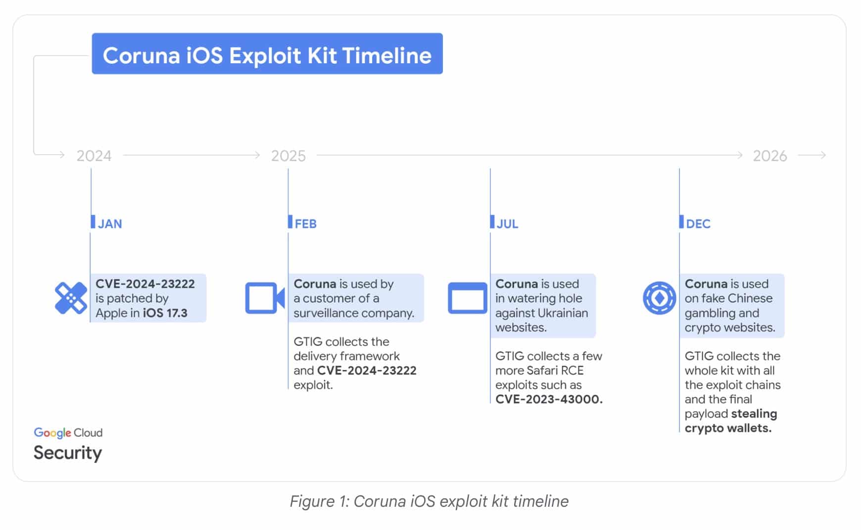 iPhone Crypto Exploit Kit: Google Warns of ‘Coruna’ Seed Phrases Theft