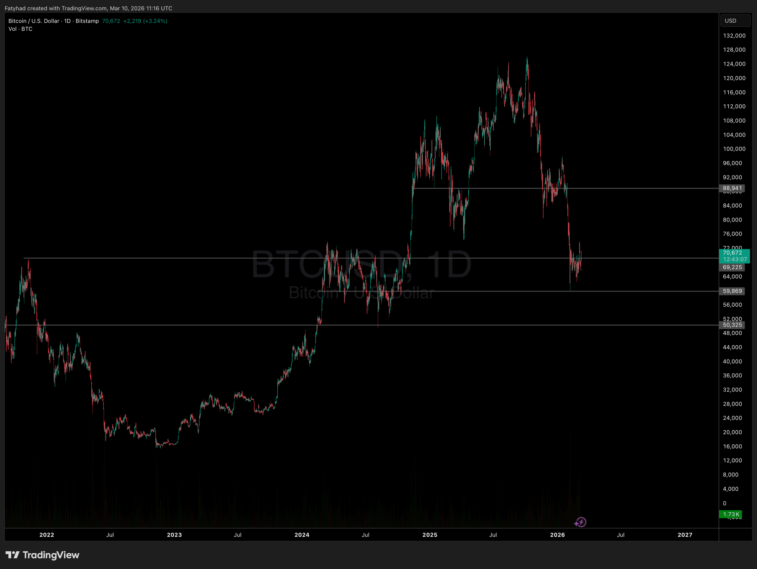 Bitcoin Price Analysis