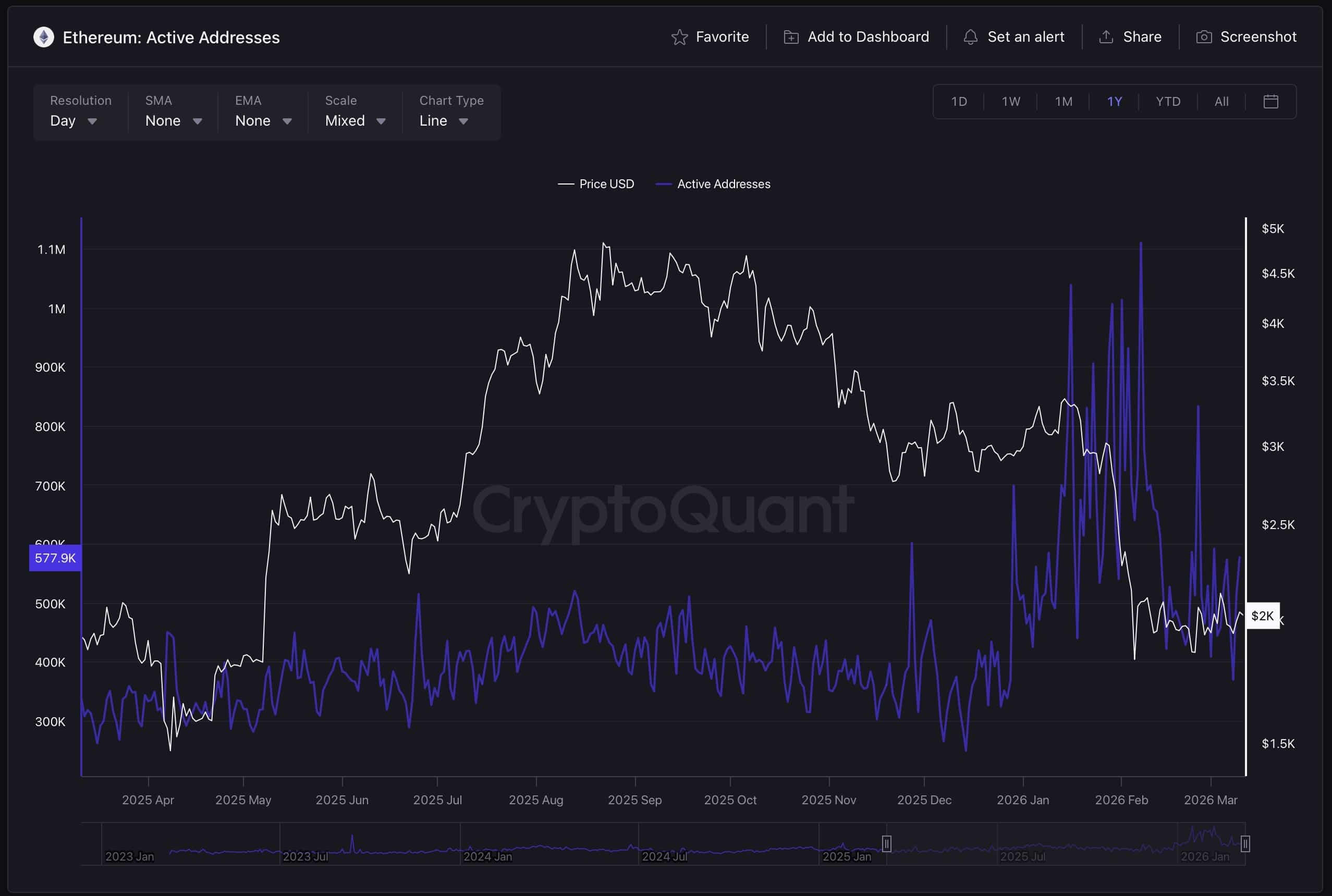 Ethereum Network Activity Active Addresses