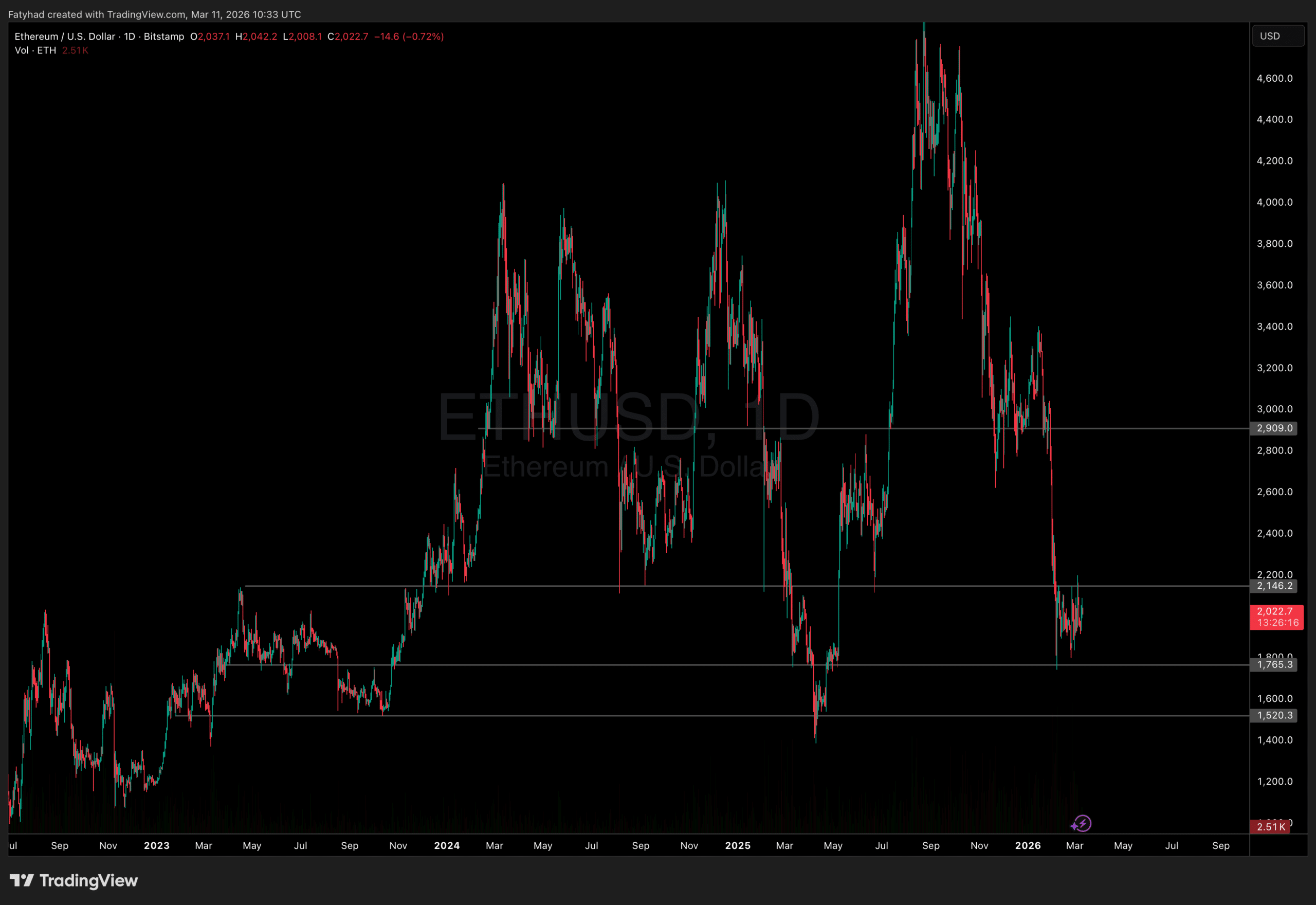Ethereum Price Analysis