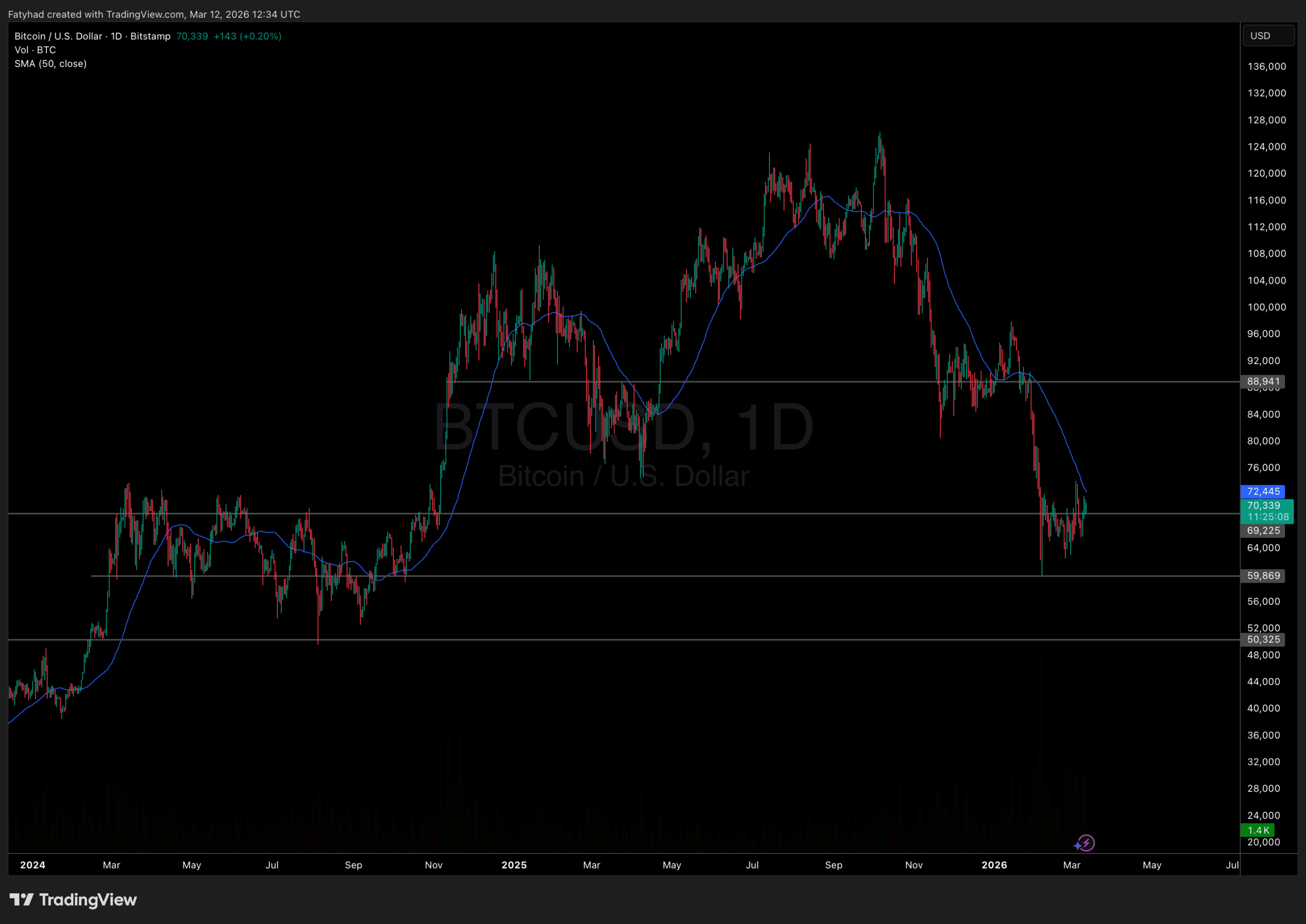 Bitcoin price analysis