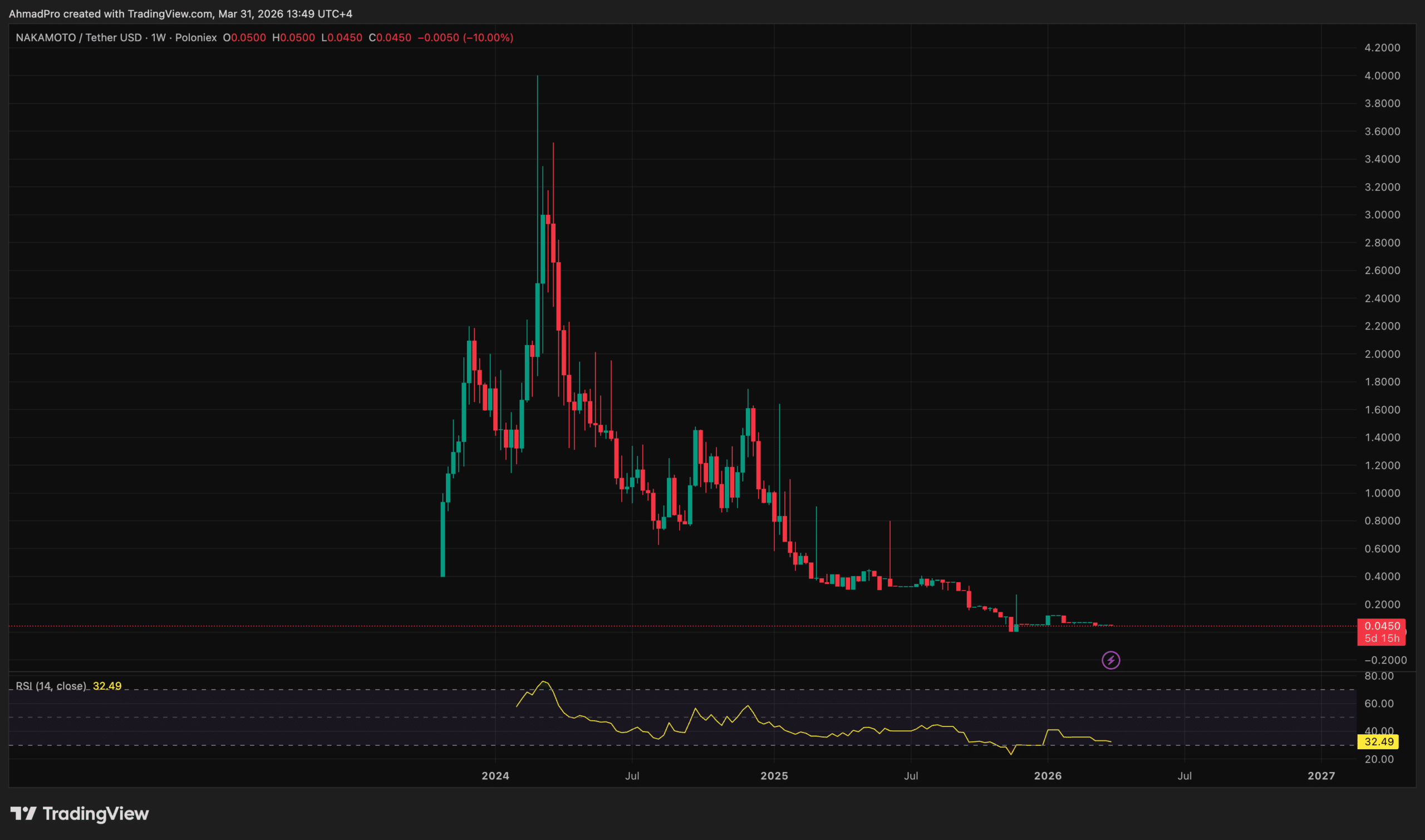 Bitcoin Treasury Firm Nakamoto Sells $20M in Bitcoin at 40% Realized Loss