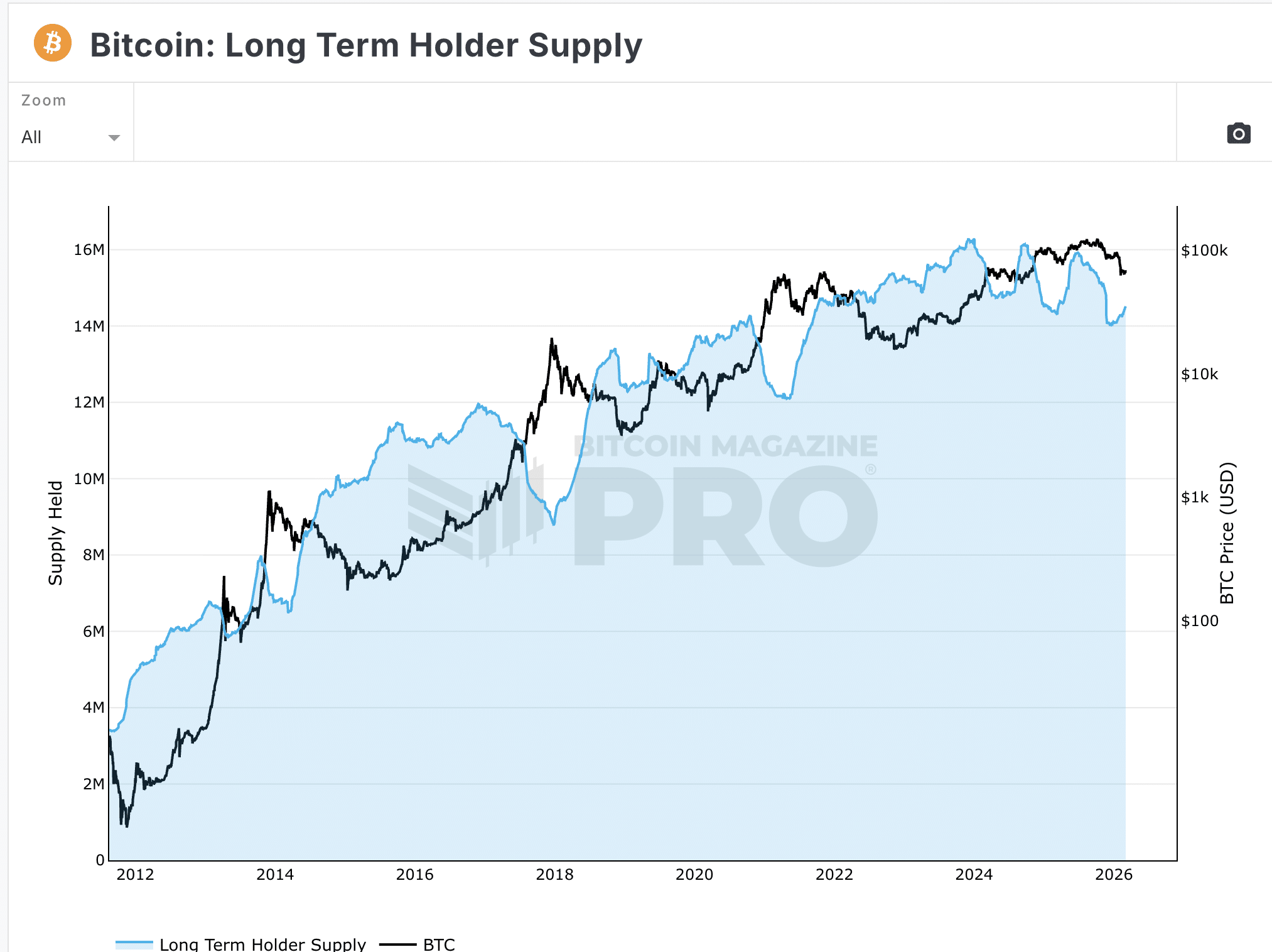 The Bitcoin price has reclaimed $72,000 in the face of billion-dollar ETF outflows and heightening macroeconomic tensions. 