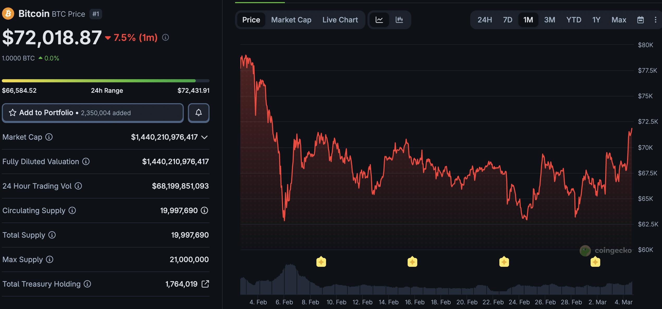 Bitcoin Price Faces ‘Make-or-Break’ Support at $62,300 Amid $9B ETF Outflow Pressure
