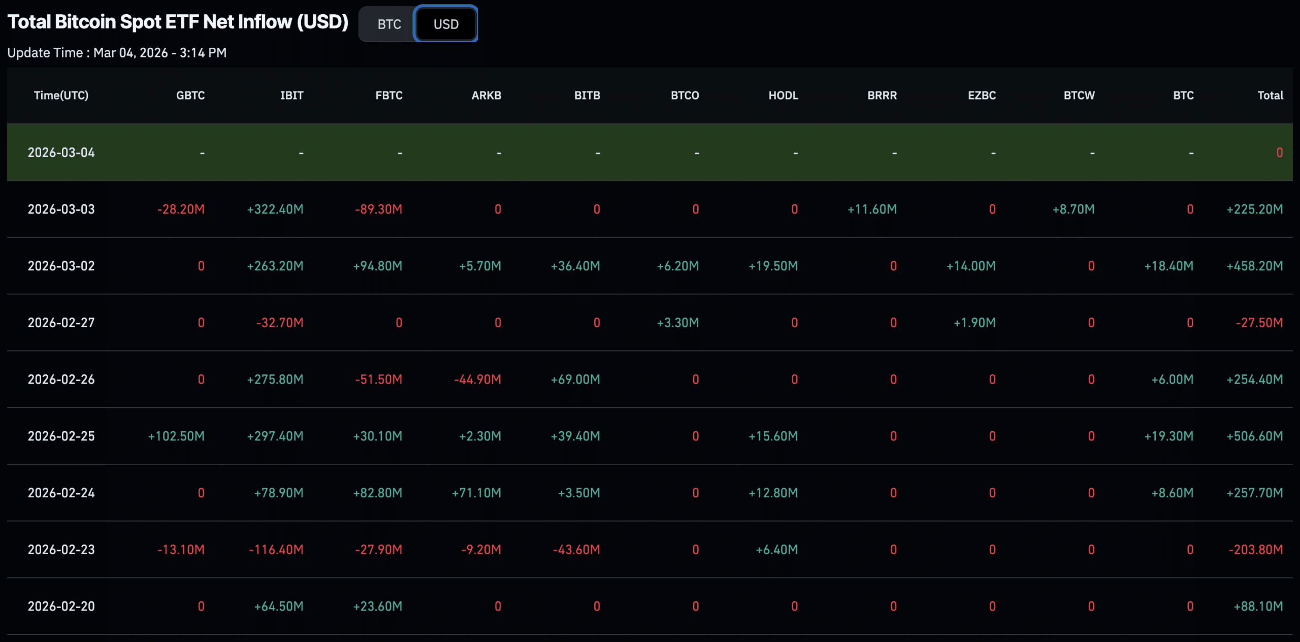 The Bitcoin price has reclaimed $72,000 in the face of billion-dollar ETF outflows and heightening macroeconomic tensions. 