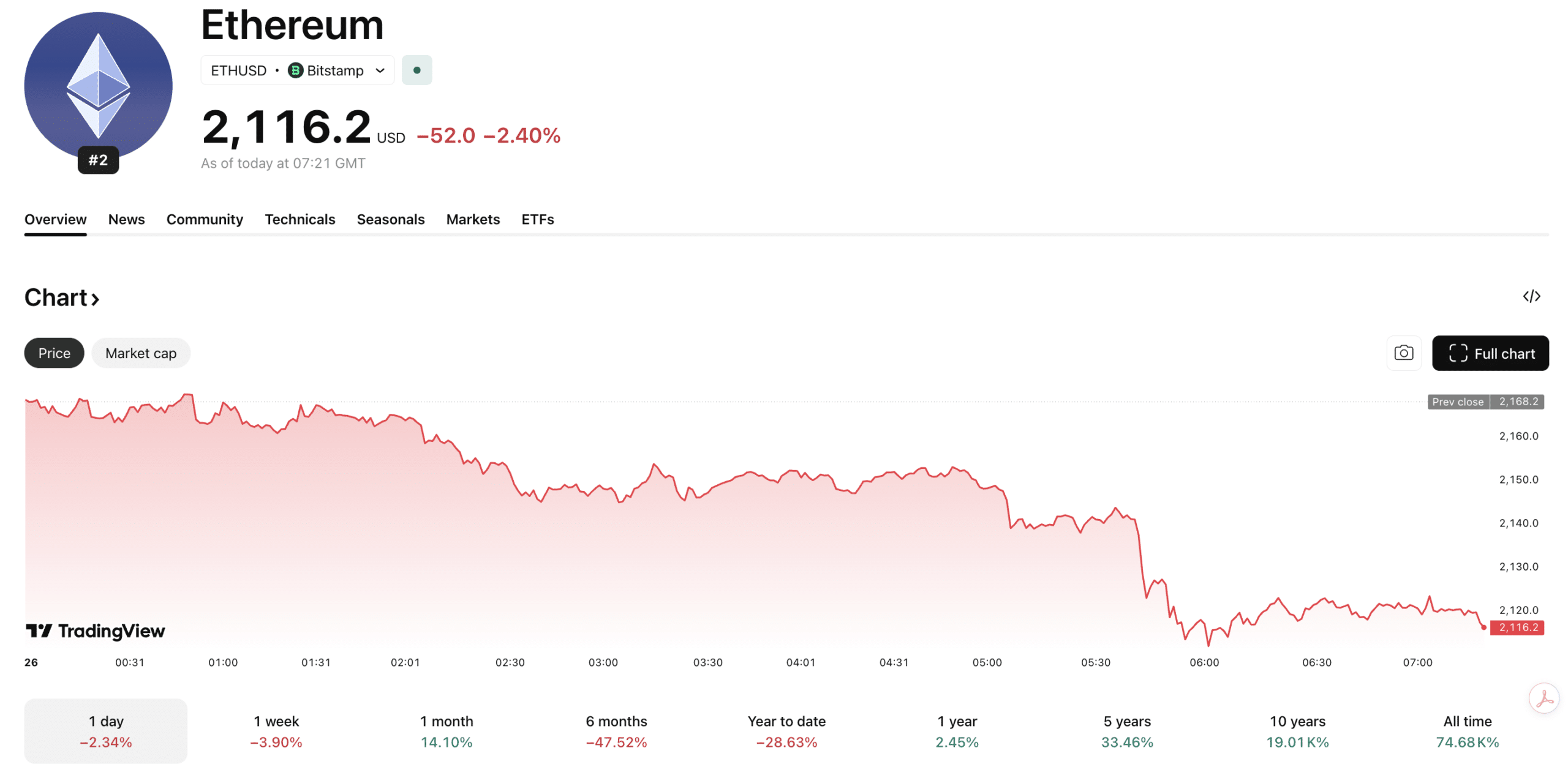 ETH Price Prediction: Ethereum Down -2%, Will $2,000 Hold?