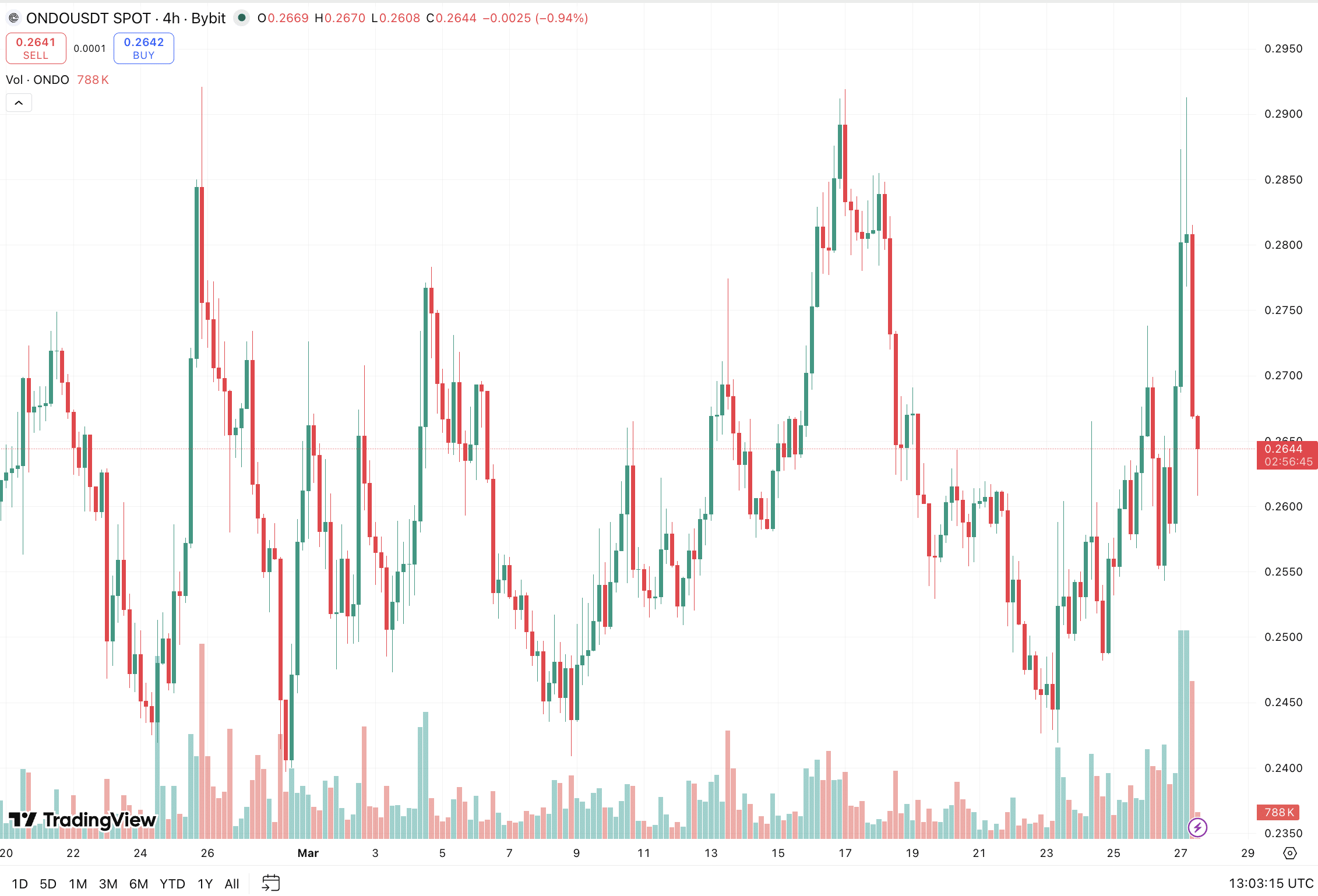 ONDO Crypto Rises in Bloody Market: Franklin Templeton In The Play?