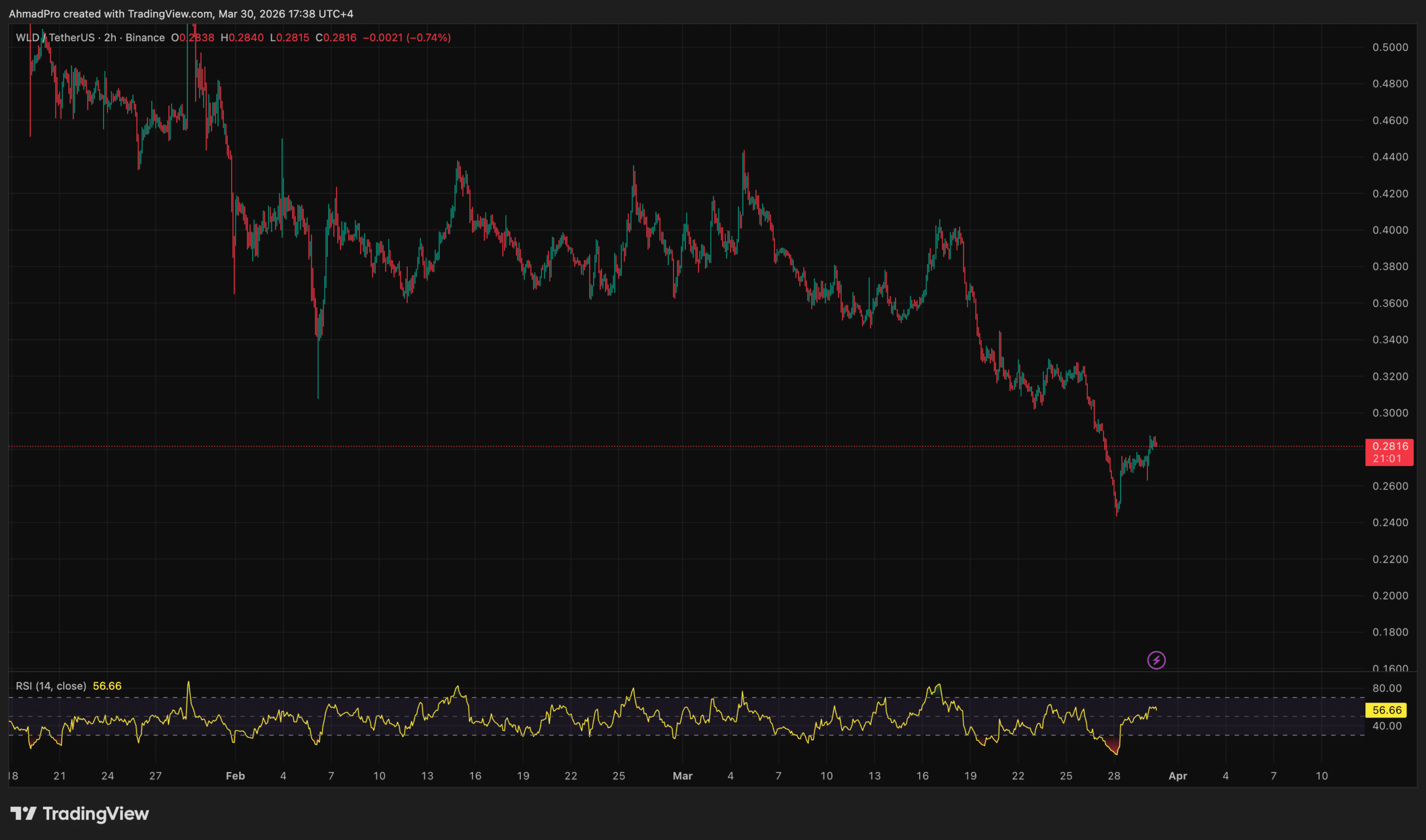 Sam Altman World Foundation Crypto Offloads 239M WLD Tokens for $65M Near All-Time Lows