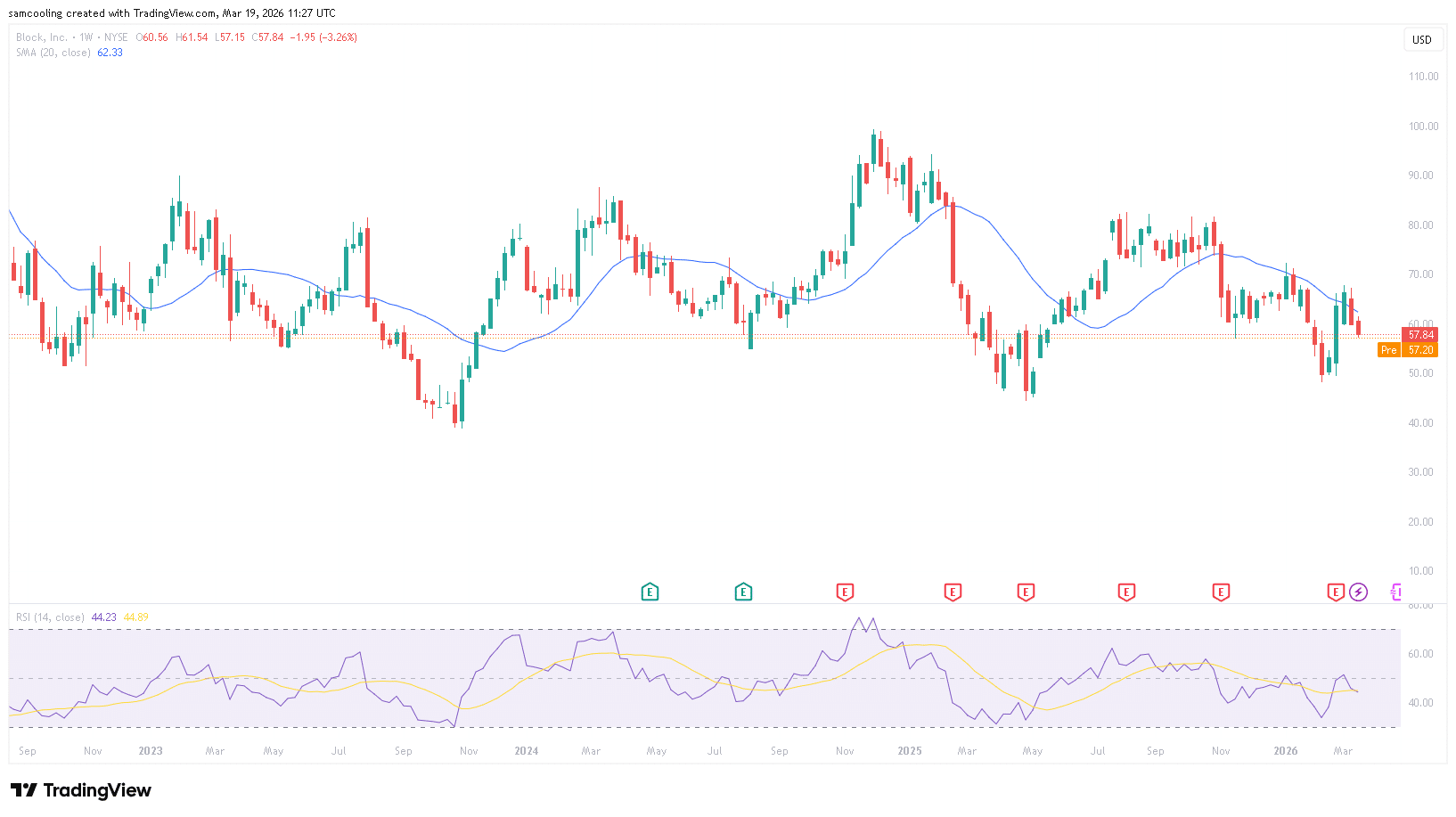 Jack Dorsey Led Block Inc Rehires Staff Initially Fired: Market Reversal as MAXI Hits $5M?