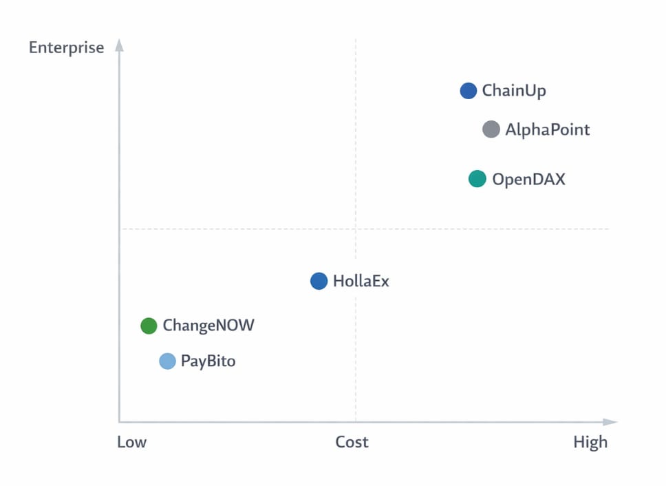 Whitelabel providers mapped by cost and complexity