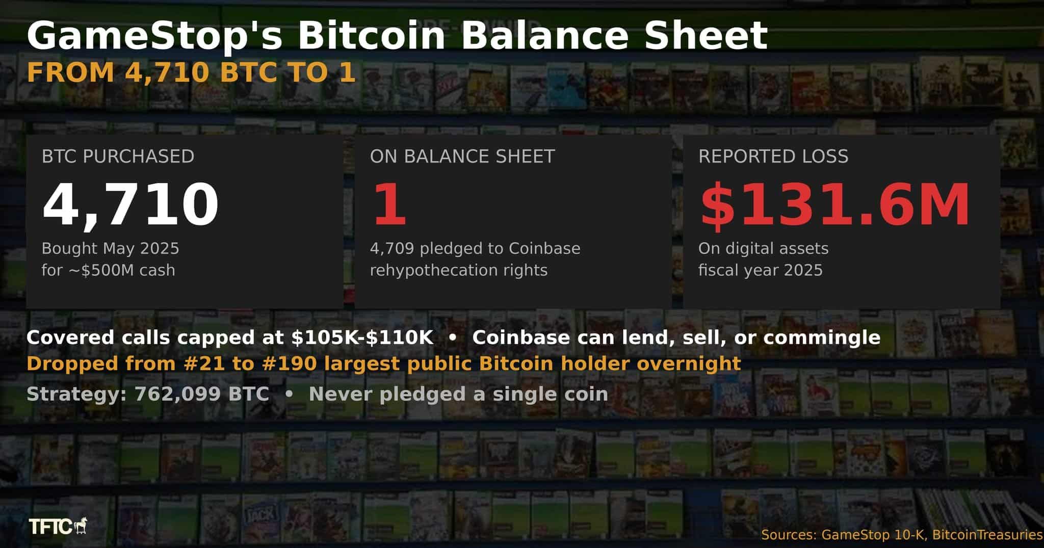 GameStop Retains 4,710 Bitcoin: Filing Dispels $368M Sell-Off Speculation