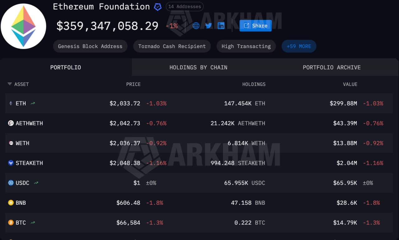 Ethereum Foundation Stakes Additional ETH, Total Reaches $50M