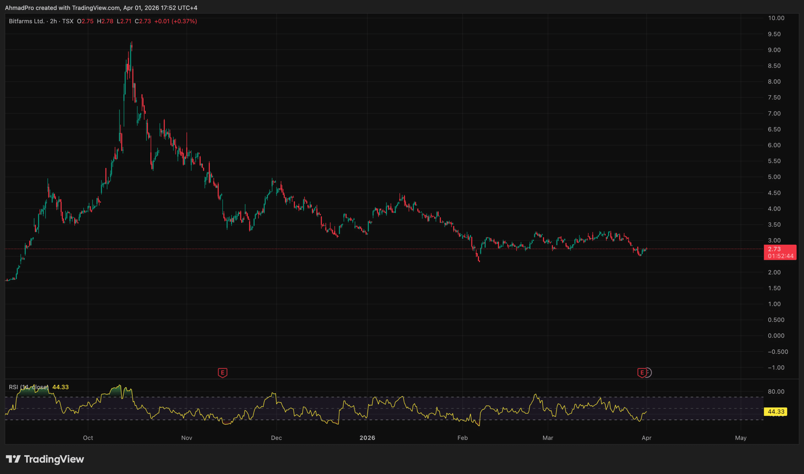 Bitfarms Shares Jump Despite $285M Net Loss as Miner Expands AI Pivot