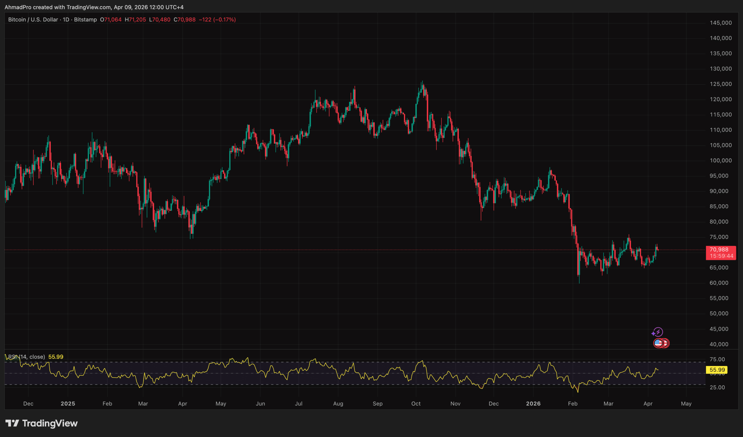 Bitcoin Price Falls Below $71K as Iran Ceasefire Frays Within 48 Hours