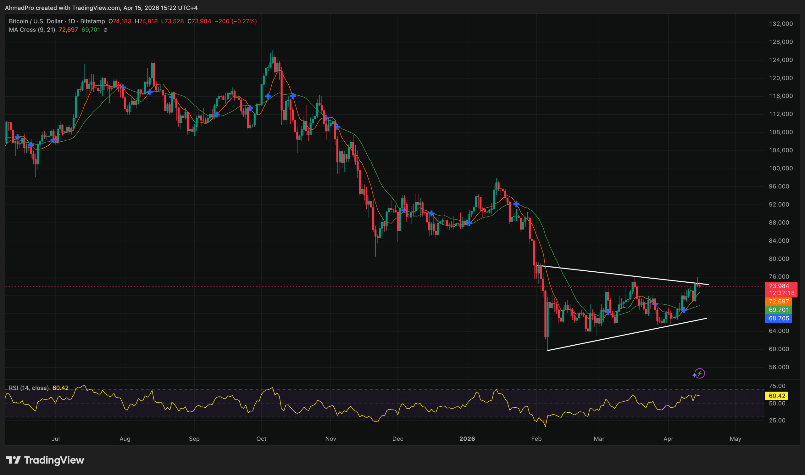 Bitcoin Chart Pattern Signals Bull-Market Behavior With $90K Target