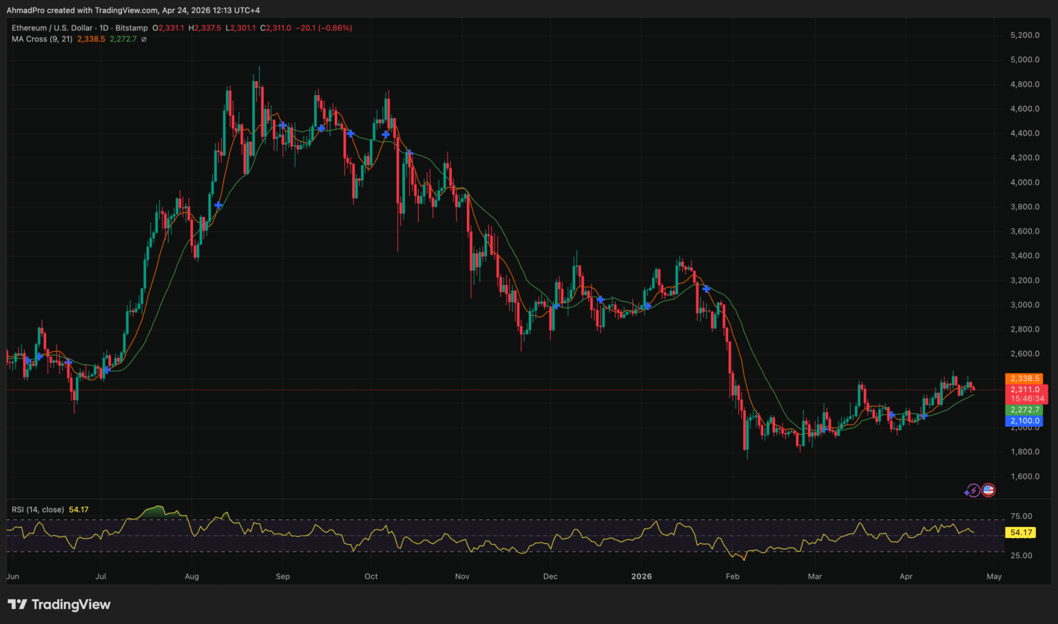 Ethereum ETFs Hit 10-Day Inflow Streak: Demand Floors ETH Price