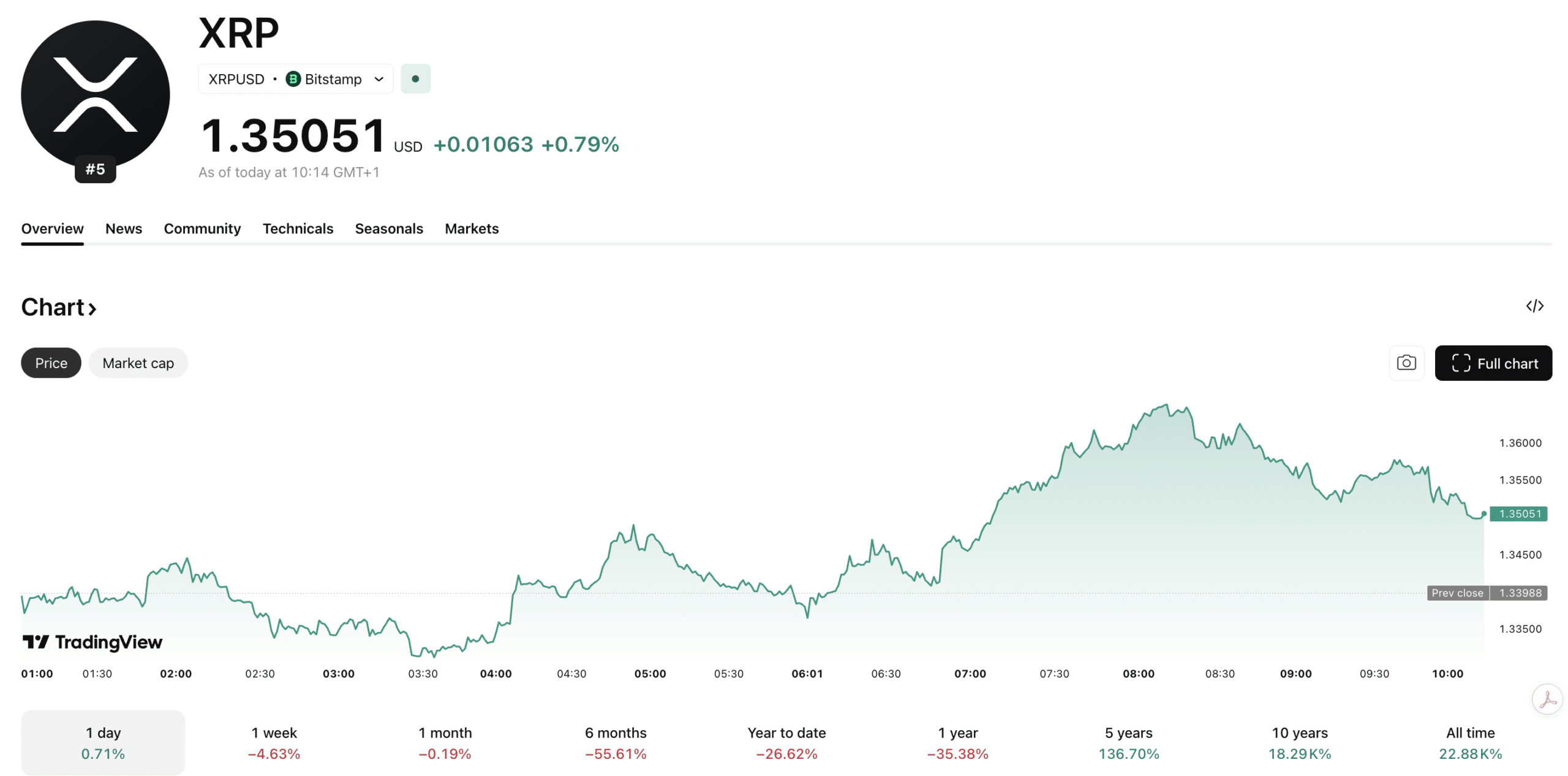 XRP USD Supply Shock: Can the Price Break Above $1.50?