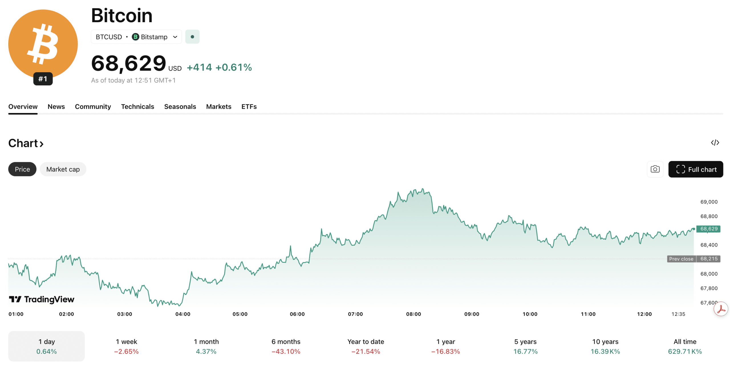 BTC USD Nearing Buy Zone: Best Opportunity in 3 Years?