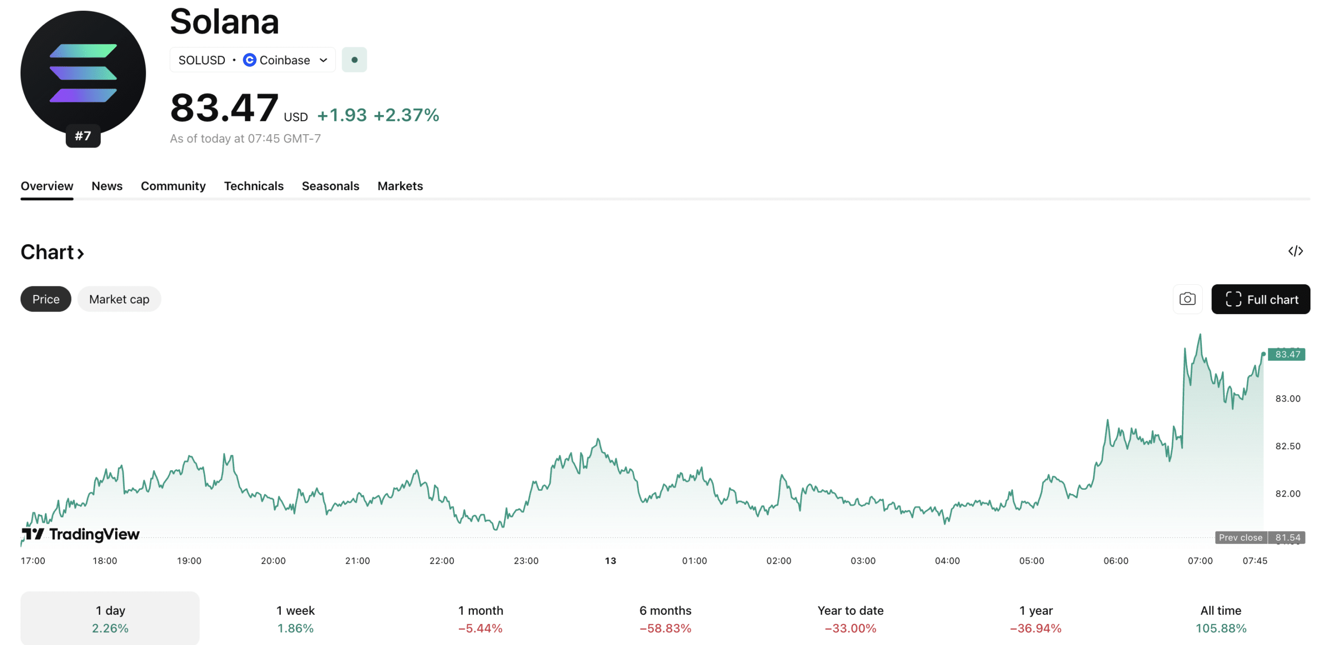 Solana USD Faces Downturn as Network FUD Sparks $70 Fears