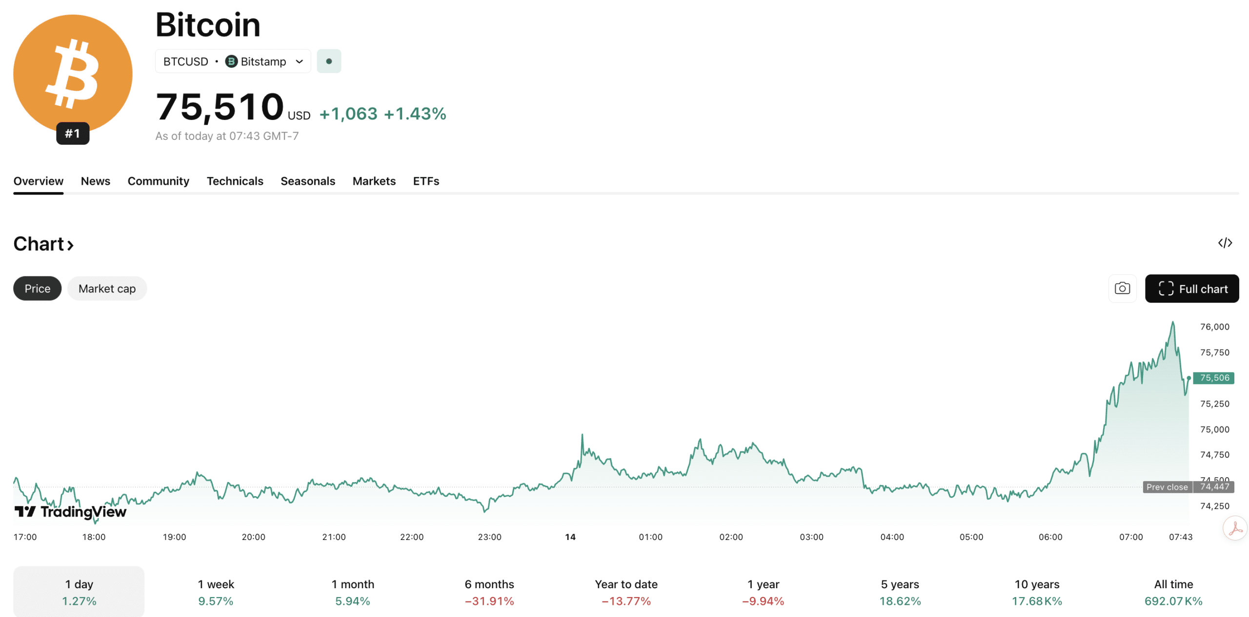 Nikita Bier Crypto Tease Drives BTC USD to $75K: X Money on the Way?