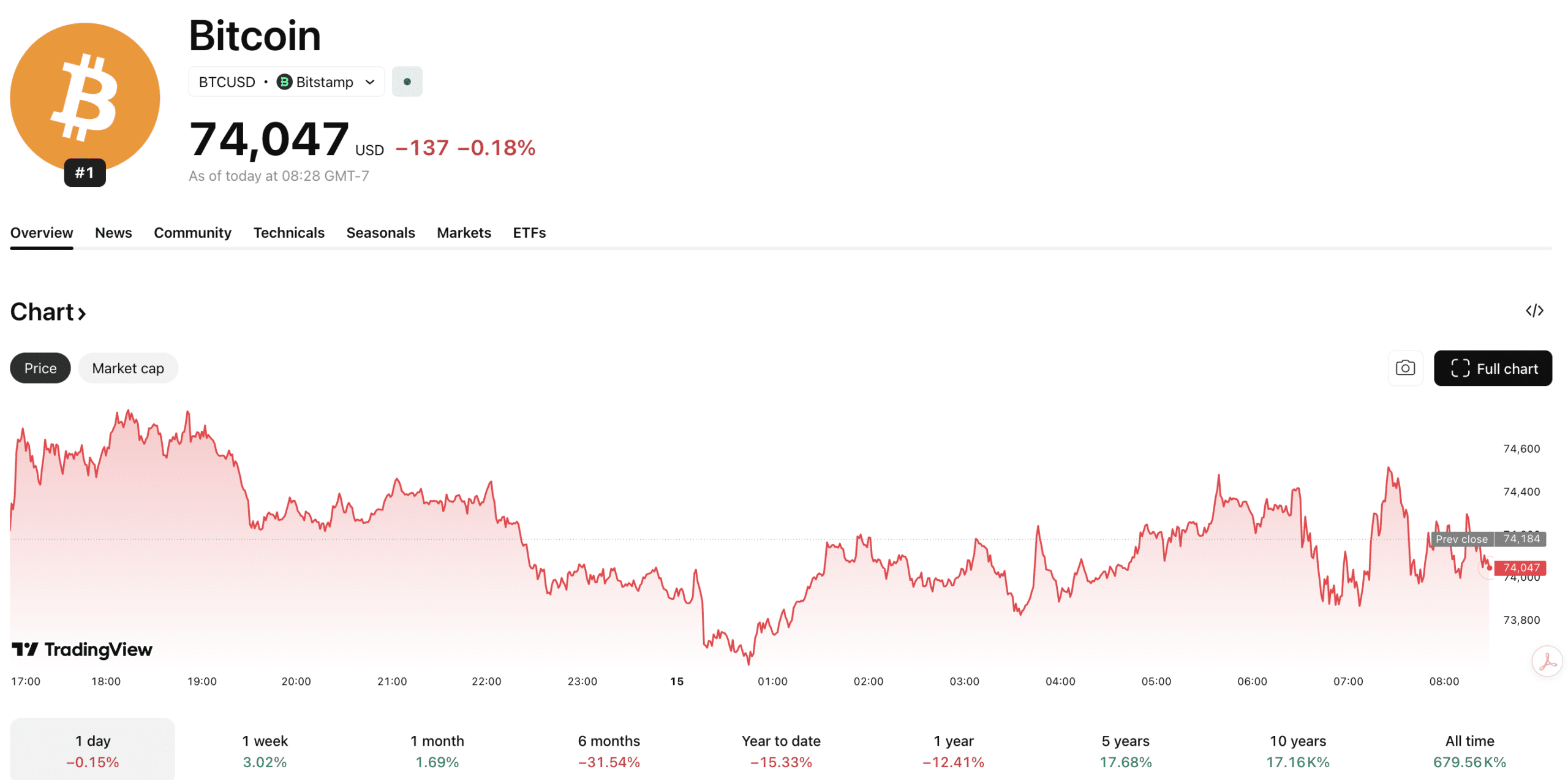 Bitcoin USD Price Outlook: Chart Gathers Steam