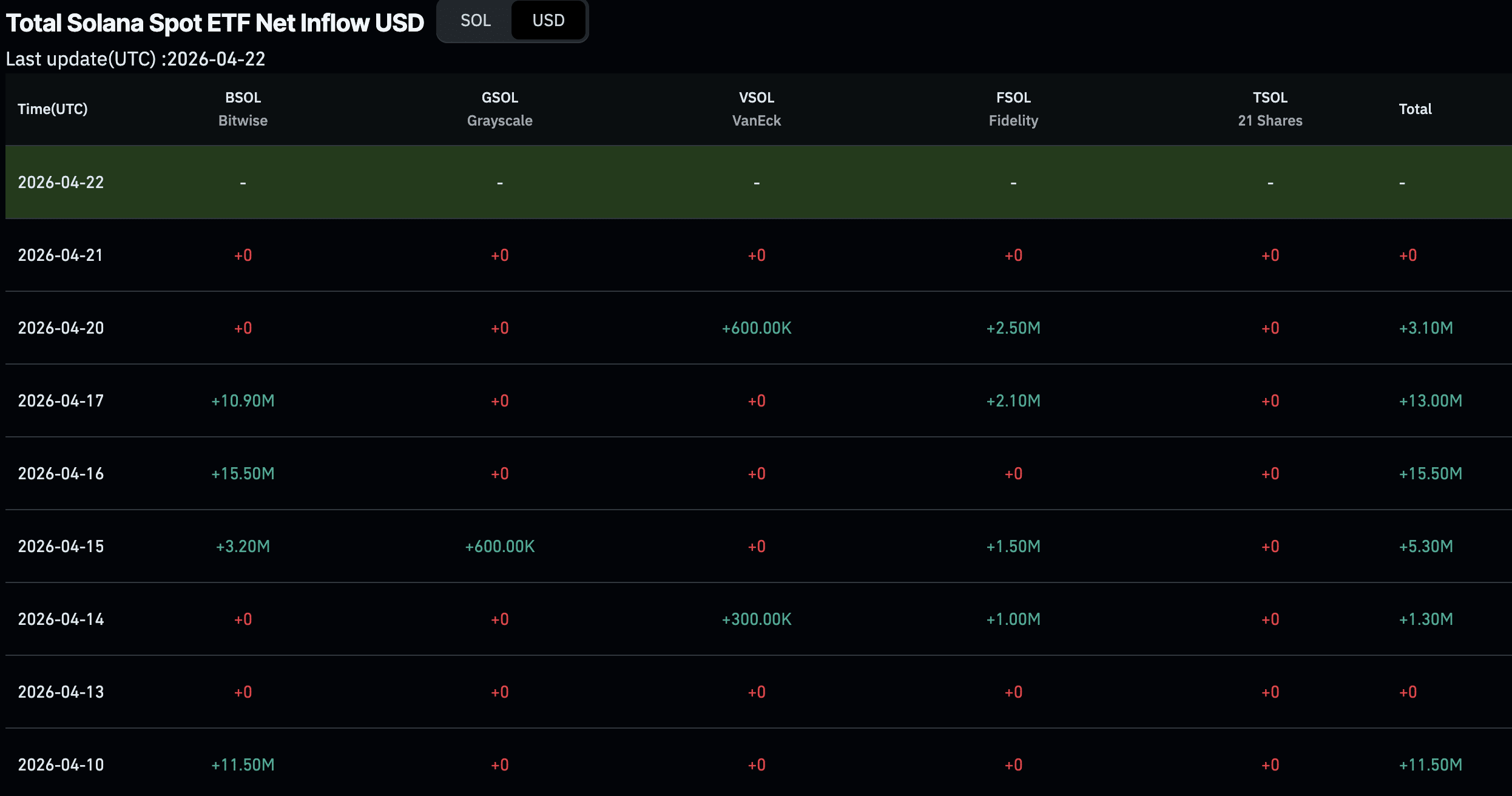 Solana USD Surges +4%: Is $100 SOL Back on the Menu?